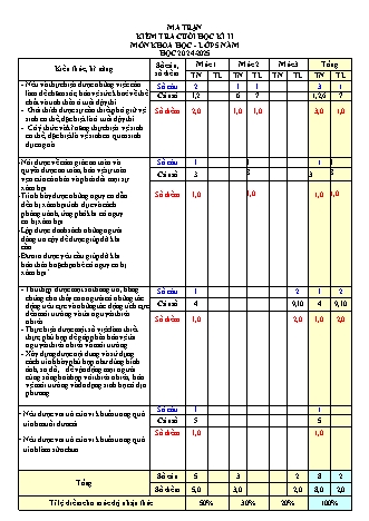 Đề kiểm tra định kì cuối học kì II môn Khoa Học 5 - Năm học 2024-2025 (Ma trận + Đáp án)